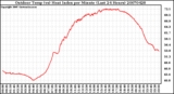 Milwaukee Weather Outdoor Temp (vs) Heat Index per Minute (Last 24 Hours)