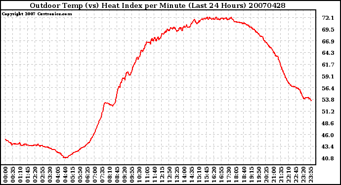 Milwaukee Weather Outdoor Temp (vs) Heat Index per Minute (Last 24 Hours)