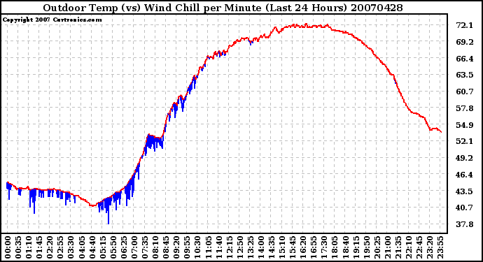 Milwaukee Weather Outdoor Temp (vs) Wind Chill per Minute (Last 24 Hours)