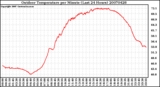 Milwaukee Weather Outdoor Temperature per Minute (Last 24 Hours)