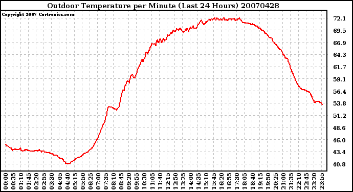 Milwaukee Weather Outdoor Temperature per Minute (Last 24 Hours)