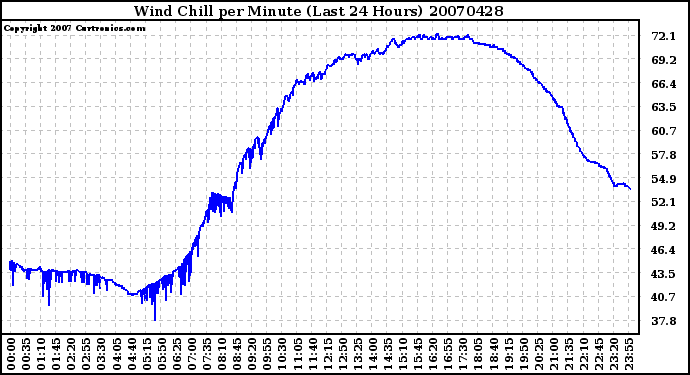 Milwaukee Weather Wind Chill per Minute (Last 24 Hours)