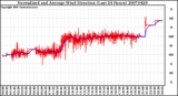 Milwaukee Weather Normalized and Average Wind Direction (Last 24 Hours)