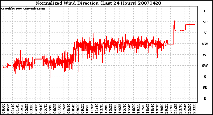 Milwaukee Weather Normalized Wind Direction (Last 24 Hours)