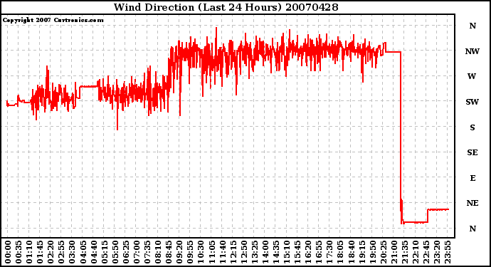 Milwaukee Weather Wind Direction (Last 24 Hours)