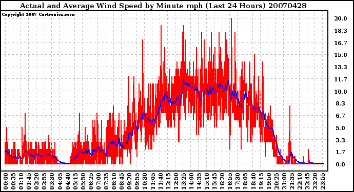 Milwaukee Weather Actual and Average Wind Speed by Minute mph (Last 24 Hours)