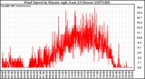 Milwaukee Weather Wind Speed by Minute mph (Last 24 Hours)