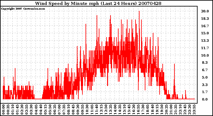 Milwaukee Weather Wind Speed by Minute mph (Last 24 Hours)