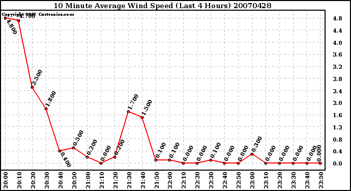 Milwaukee Weather 10 Minute Average Wind Speed (Last 4 Hours)