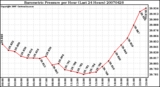 Milwaukee Weather Barometric Pressure per Hour (Last 24 Hours)