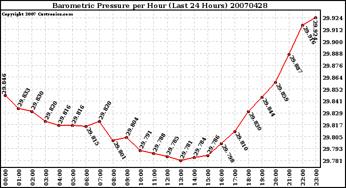 Milwaukee Weather Barometric Pressure per Hour (Last 24 Hours)