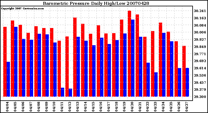 Milwaukee Weather Barometric Pressure Daily High/Low