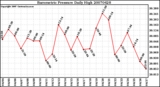 Milwaukee Weather Barometric Pressure Daily High