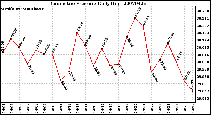 Milwaukee Weather Barometric Pressure Daily High