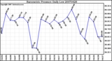 Milwaukee Weather Barometric Pressure Daily Low