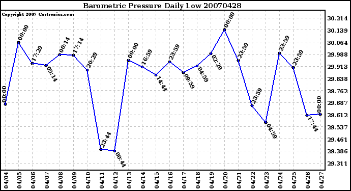 Milwaukee Weather Barometric Pressure Daily Low