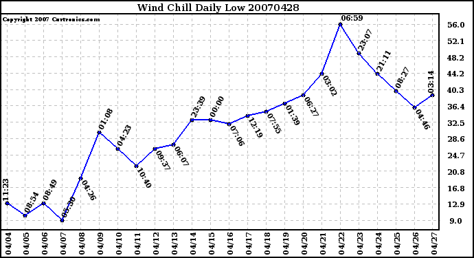 Milwaukee Weather Wind Chill Daily Low