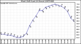 Milwaukee Weather Wind Chill (Last 24 Hours)