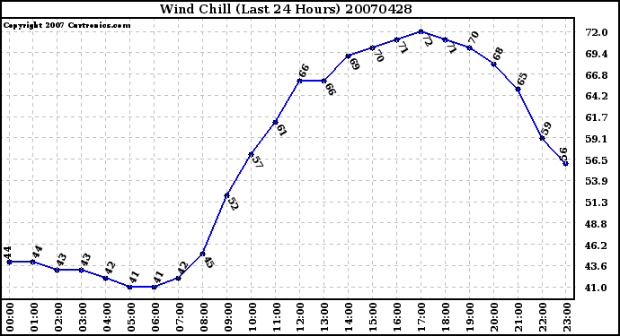 Milwaukee Weather Wind Chill (Last 24 Hours)