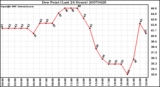 Milwaukee Weather Dew Point (Last 24 Hours)