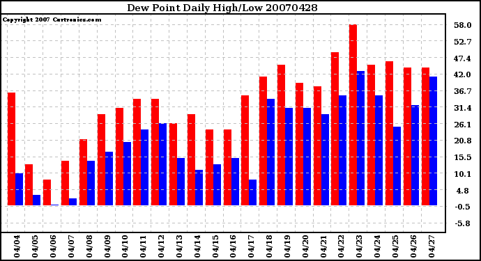 Milwaukee Weather Dew Point Daily High/Low