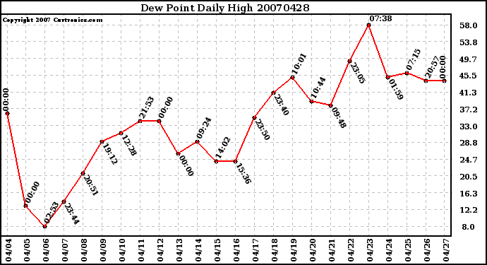 Milwaukee Weather Dew Point Daily High