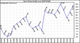 Milwaukee Weather Dew Point Daily Low