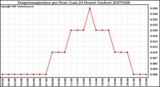 Milwaukee Weather Evapotranspiration per Hour (Last 24 Hours) (Inches)