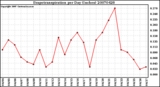 Milwaukee Weather Evapotranspiration per Day (Inches)