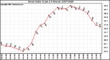 Milwaukee Weather Heat Index (Last 24 Hours)