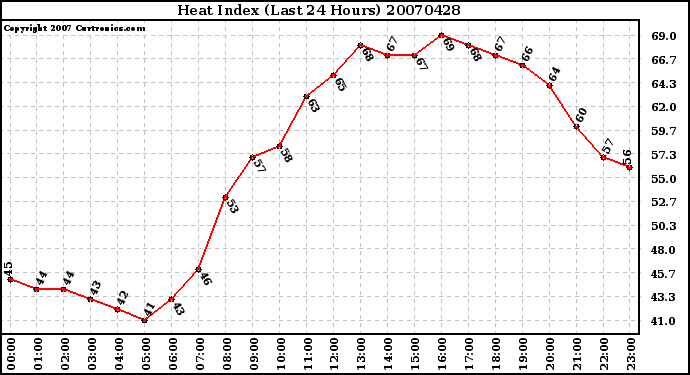 Milwaukee Weather Heat Index (Last 24 Hours)