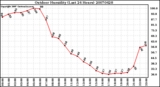 Milwaukee Weather Outdoor Humidity (Last 24 Hours)