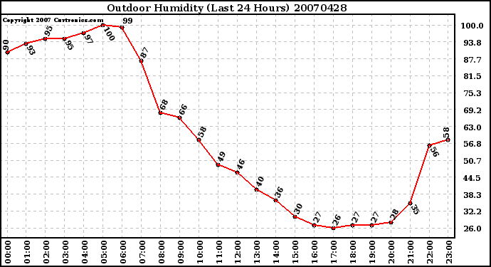 Milwaukee Weather Outdoor Humidity (Last 24 Hours)