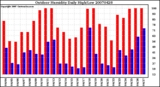 Milwaukee Weather Outdoor Humidity Daily High/Low