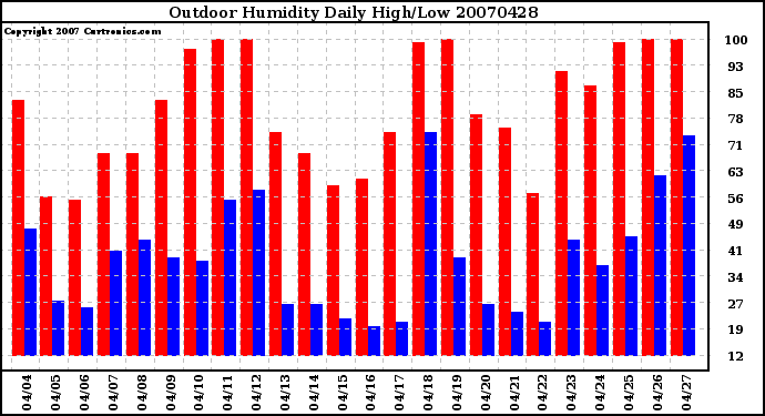 Milwaukee Weather Outdoor Humidity Daily High/Low