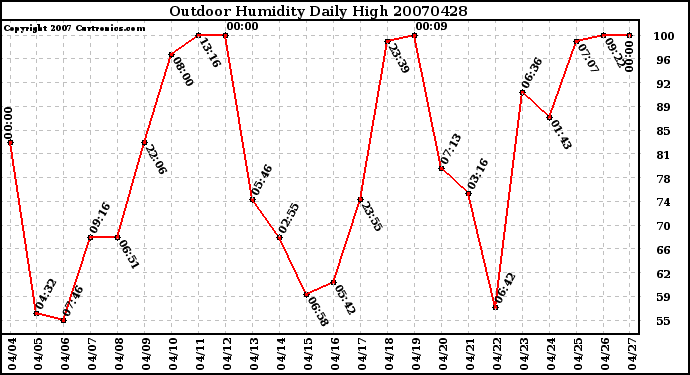 Milwaukee Weather Outdoor Humidity Daily High