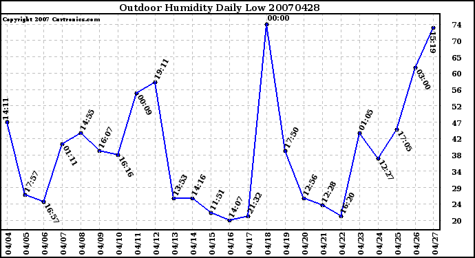 Milwaukee Weather Outdoor Humidity Daily Low