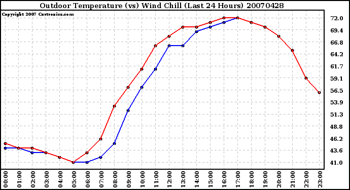 Milwaukee Weather Outdoor Temperature (vs) Wind Chill (Last 24 Hours)