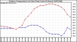 Milwaukee Weather Outdoor Temperature (vs) Dew Point (Last 24 Hours)