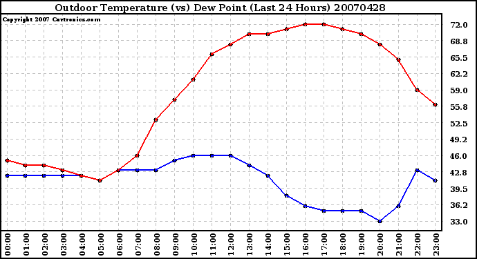 Milwaukee Weather Outdoor Temperature (vs) Dew Point (Last 24 Hours)