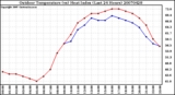 Milwaukee Weather Outdoor Temperature (vs) Heat Index (Last 24 Hours)