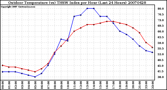 Milwaukee Weather Outdoor Temperature (vs) THSW Index per Hour (Last 24 Hours)