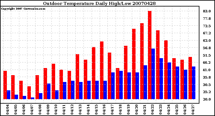 Milwaukee Weather Outdoor Temperature Daily High/Low