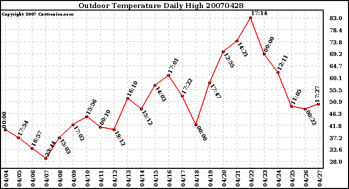 Milwaukee Weather Outdoor Temperature Daily High