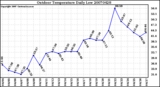 Milwaukee Weather Outdoor Temperature Daily Low