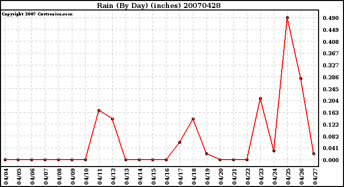 Milwaukee Weather Rain (By Day) (inches)