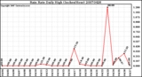 Milwaukee Weather Rain Rate Daily High (Inches/Hour)