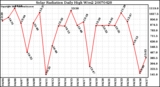 Milwaukee Weather Solar Radiation Daily High W/m2