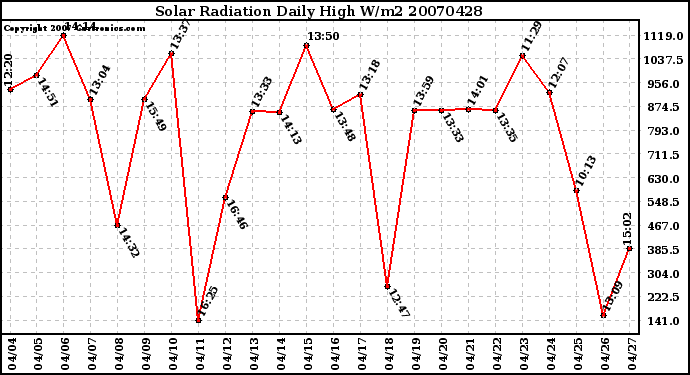 Milwaukee Weather Solar Radiation Daily High W/m2