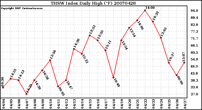 Milwaukee Weather THSW Index Daily High (F)